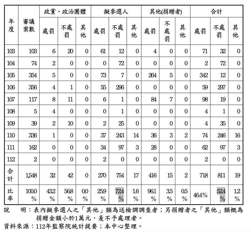 政治獻金查核案逾5成不受罰 立院預算中心：應檢討規範納抖內、虛擬貨幣