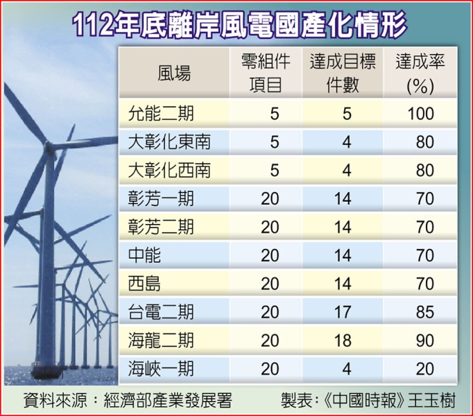 9千億白花 風電國產化跳票 審計部爆風場零件未達標 創造1.2兆產值落空