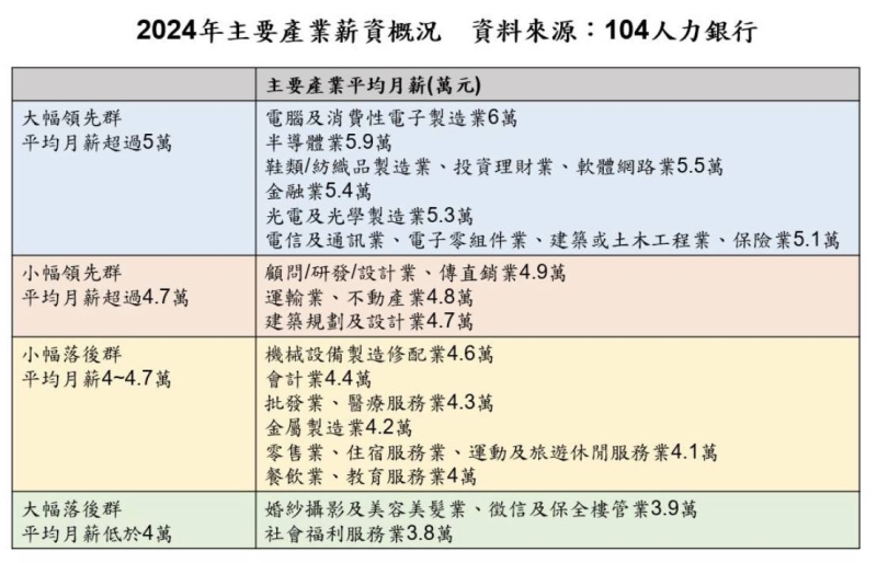 最低工資審議登場！平均月薪 4.7 萬創十年高，勞資雙方最擔心這件事