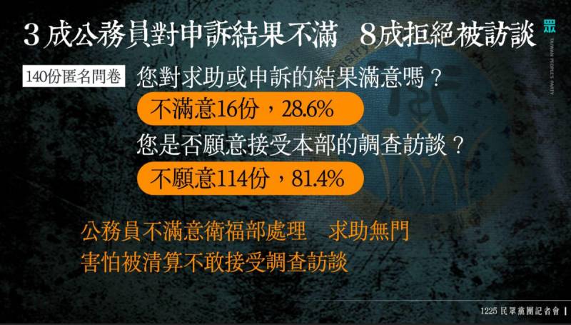 衛福部霸凌延燒！曝8成公務員拒受訪　民眾黨嗆邱泰源：不重啟調查就下台