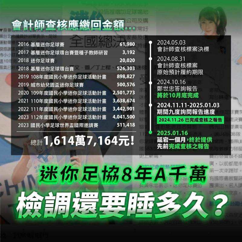 劍指新系許淑華！黃國昌批：迷你足協8年A了1614萬 檢調睡多久？