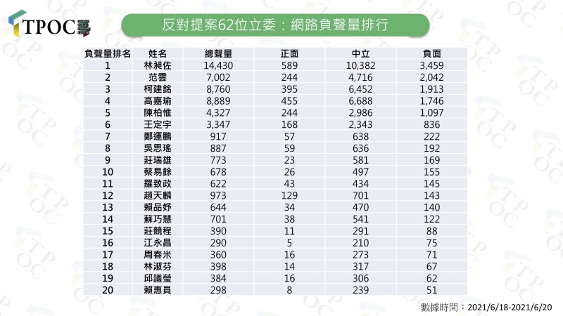 8大提案遭封殺 62位反對立委負面聲量出爐