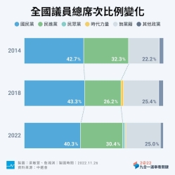 【2022九合一選舉】全國議員席次總整理：國民黨367席最多，但民進黨「命中率高」選得比2018更好