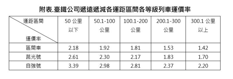 交通部費率委員會拍板通過台鐵票價調漲案　將送行政院核定