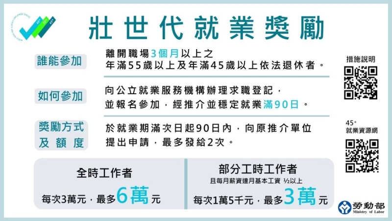 鼓勵壯世代就業 勞動部：中高齡重返職場獎勵金最高6萬元