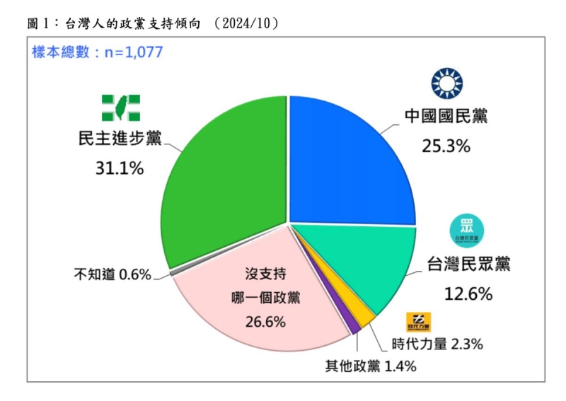 政黨支持民調：民進黨重挫4.4％、民眾黨止跌回升　藍白聯手勝綠6.8百分點