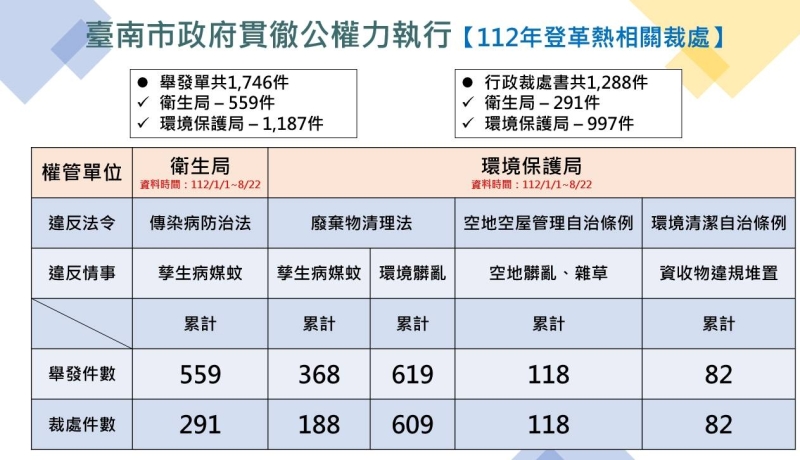 疾病管制署長莊人祥再次南下視察登革熱防疫 中央地方並肩共抗登革！