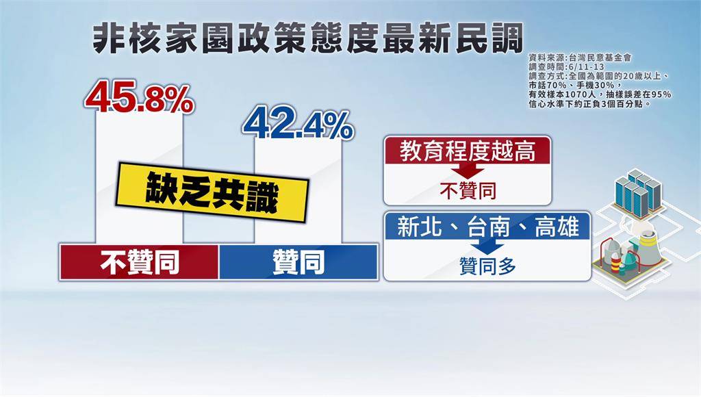 延續「非核家園」政策？ 最新民調：45.8%不贊同