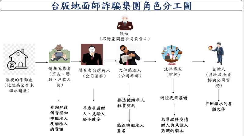 與假遺囑詐團合謀獲利逾億　新北地院書記官涉貪遭聲押禁見