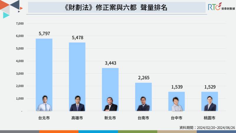 財劃法修正案地方意見分歧多 這「兩都」爭論最大