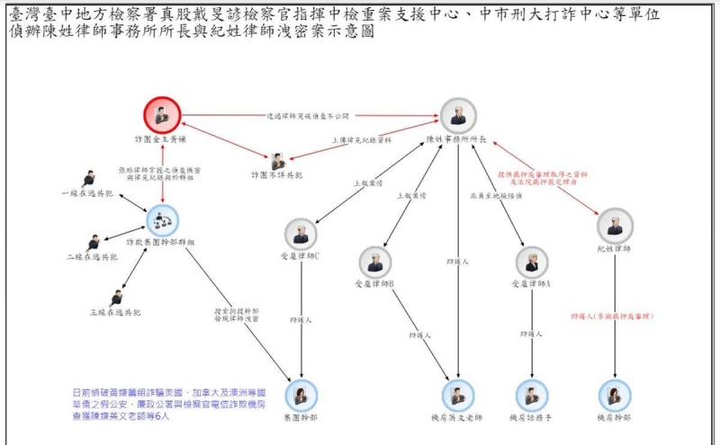 2詐團御用律師涉串證竊密　檢方起訴