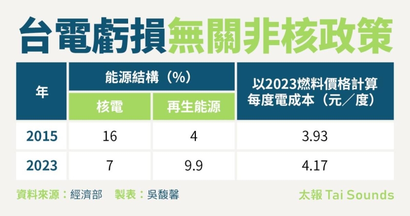 台電是燒燃料還是燒鈔票？一表看懂台電原來是靠「鈔能力」發電