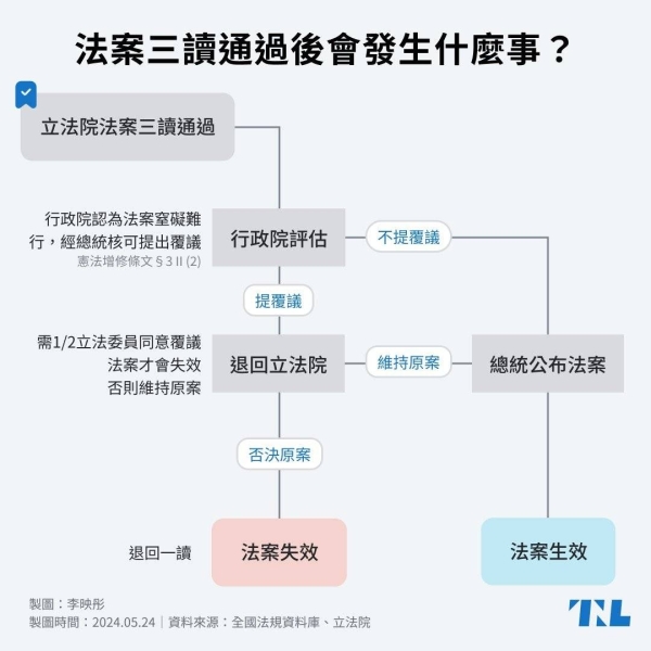 【TNL圖表】立法院三讀之後，如何能阻止法案生效？覆議、釋憲、複決公投等可能方式一次瞭解