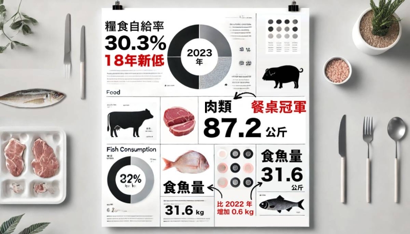 2023糧食年報02》每人肉食 87.2 公斤，超越主食成餐桌冠軍，飲品刺激牛乳需求大增