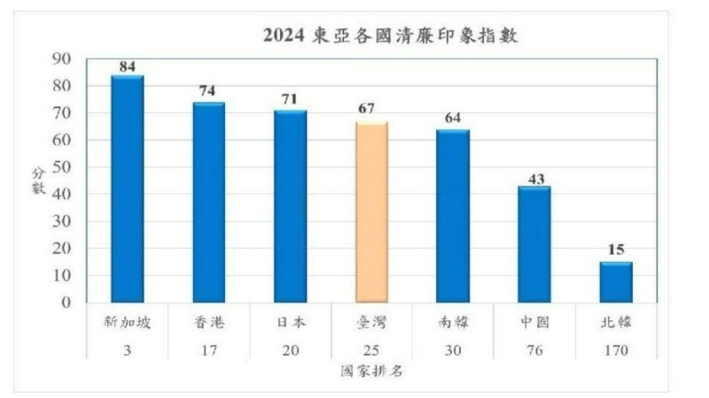 台灣清廉印象指數進步3名　全球第25名、亞太第7名