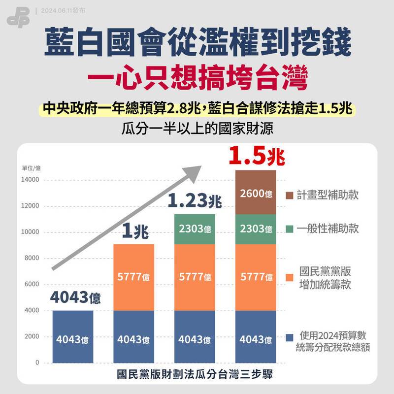 破解藍白財劃法修法 民進黨：年增1.5兆過半總預算、拖垮國家