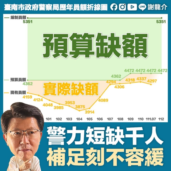 謝龍介:市政府每次被逼急了，就東拉西扯，推說什麼「新北市缺更多」。