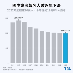 【關鍵圖表】國中會考人數創新低，回顧近年國中畢業生人數，南投減少最多