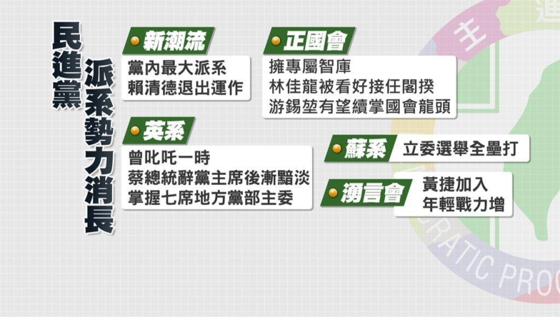 賴清德主動「退流」 民進黨內派系版圖消長？