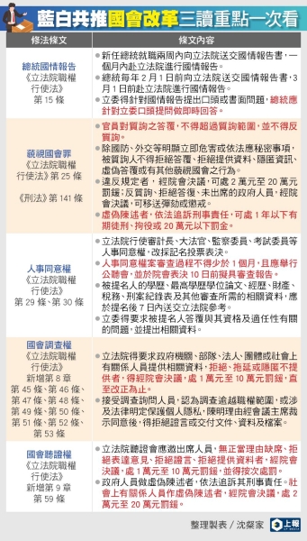 國會改革修法三讀！總統國情報告即時詢答　官員反質詢將觸「藐視國會罪」