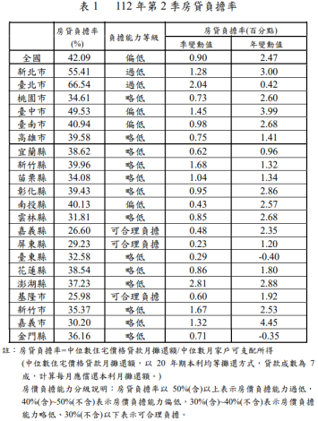 112年第2季全國房貸負擔率微幅上升