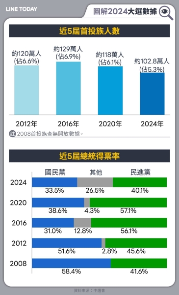 【圖解總統立委大選】贏年輕票日後走更穩 首投族成關鍵制衡力量