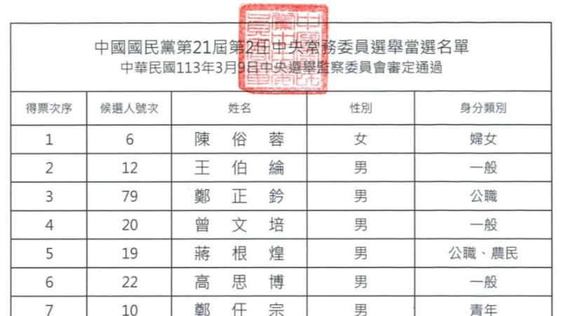 登記即當選、投票率歷史新低　國民黨中常委選舉「傅崐萁系統」陳俗蓉拿第一