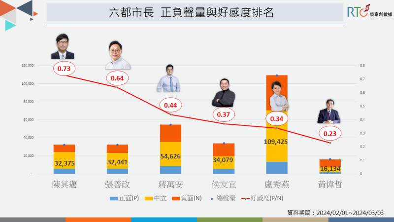 六都燈會網路聲量出爐！陳其邁好感度勇奪六都市長第一