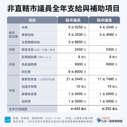 【關鍵圖說九合一】直轄市議員每年薪水與補助達500萬以上，那非直轄縣市議員呢？