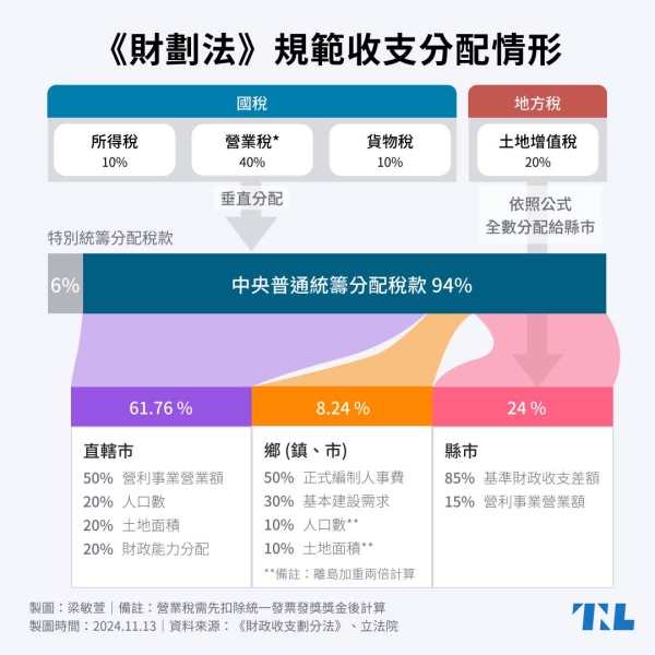 財劃法是在做什麼？現在修法重點又是什麼？各黨團版本一次看