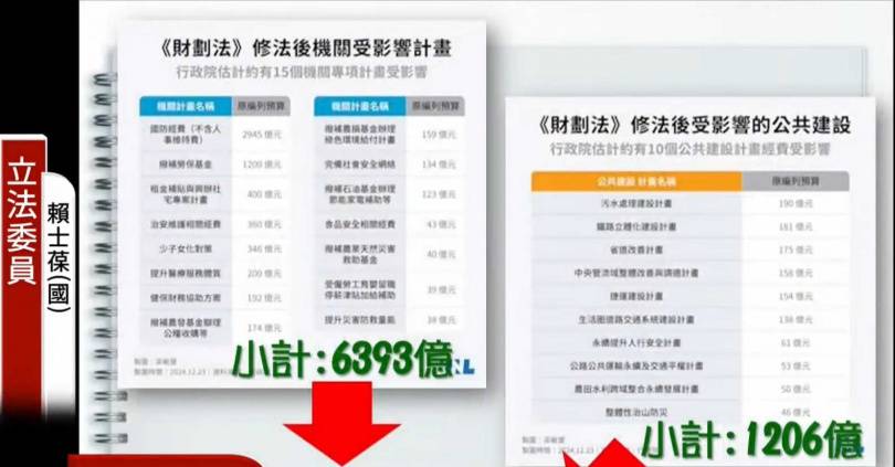 財劃法多分縣市3700億政院卻估衝擊7000多億？官員答詢跳針