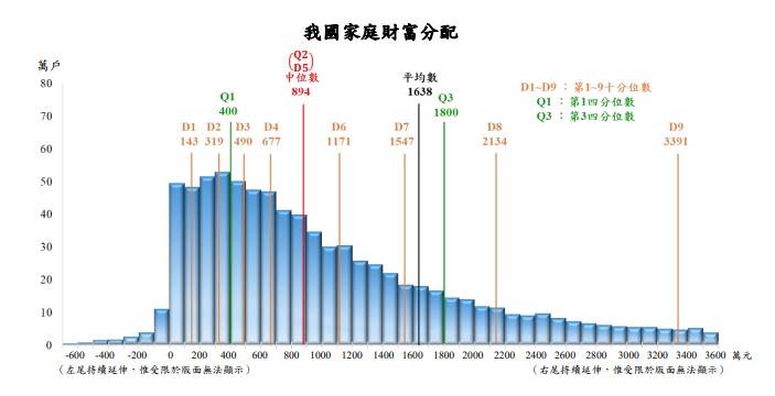 台灣家庭貧富落差加劇！富豪均擁5133萬、平民僅77萬　藍委痛批：分配正義蕩然無存