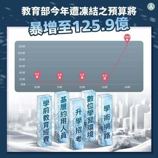 藍白提案凍125.9億元 教育部：國中會考恐無法舉辦