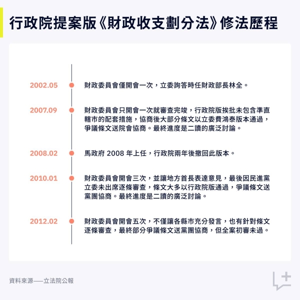 中央、地方分錢大鬥法：財劃法卡關 25 年 為什麼一直修不過？