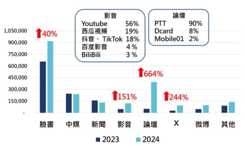 中共對台洗訊息超過2百萬則　國安局破獲2.8萬組異常帳號　內政部揪出5里長擁中國籍