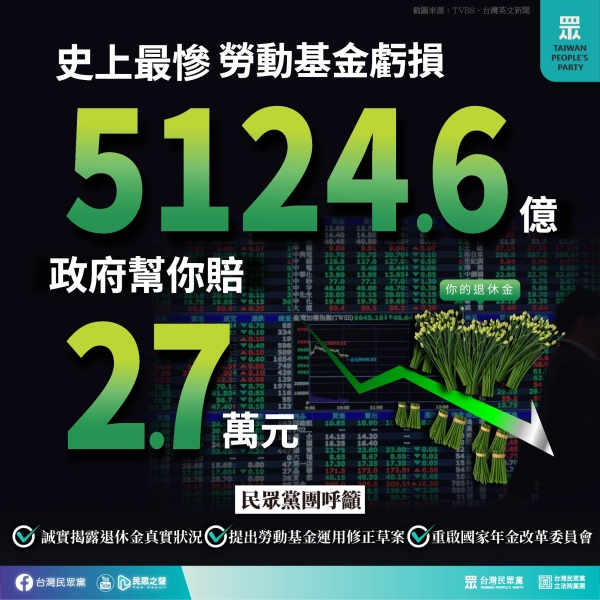 民眾黨::全台1140萬名勞工注意，政府今年幫你賠了2.7萬元。