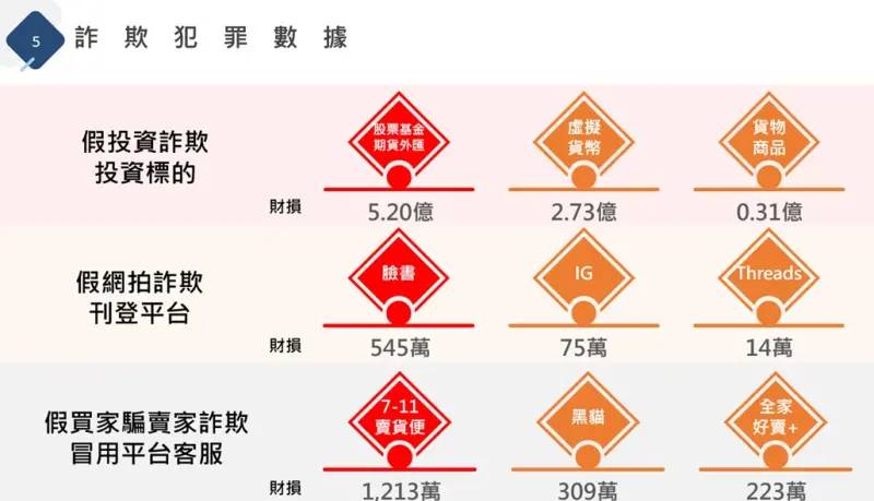 12月臺中詐騙案件數居全國第二