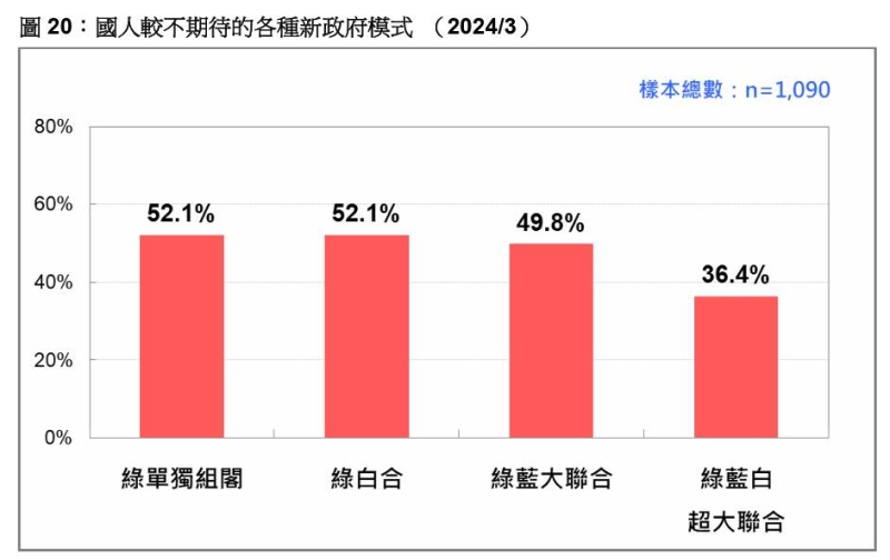 高達5成2反對　民調：綠營單獨組閣、綠白合最不被看好