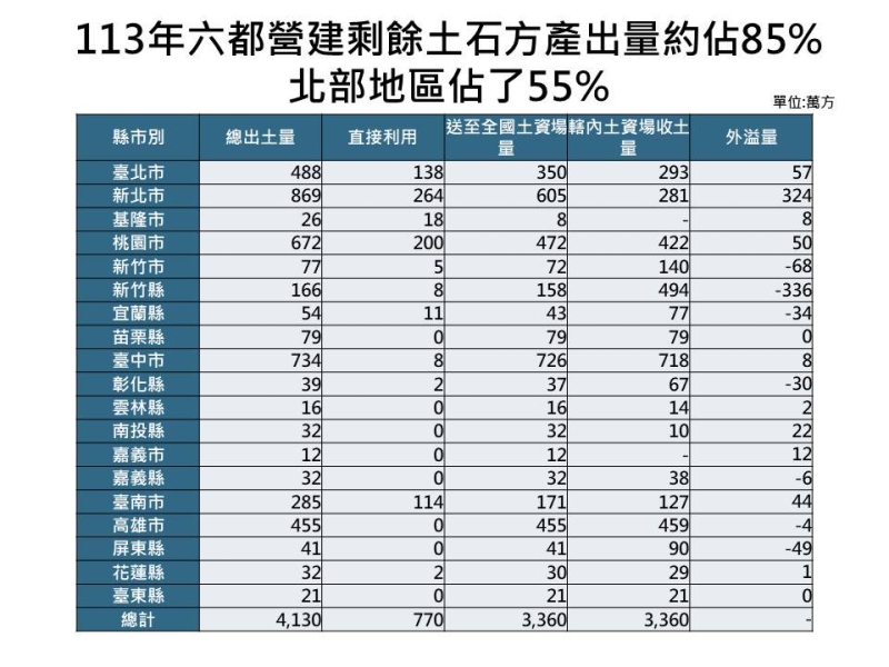 管理剩餘土方 內政部、環境部攜手導入AI監控 掌握清運流程