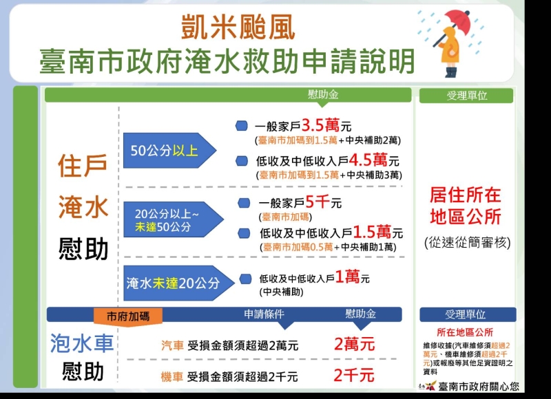 協助重整家園，淹水50公分以上台南加碼到1.5萬元補助！ 泡水汽機車也有補助