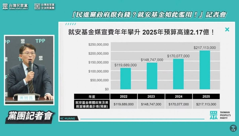 轟勞部就業安定基金遭濫用　黃國昌要卓揆、勞動部長洪申翰說清楚