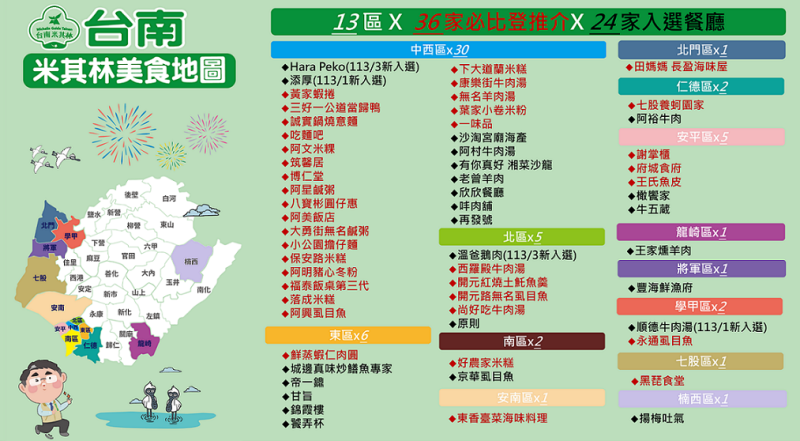 《米其林指南》三月新入選 2家台南美食再獲肯定