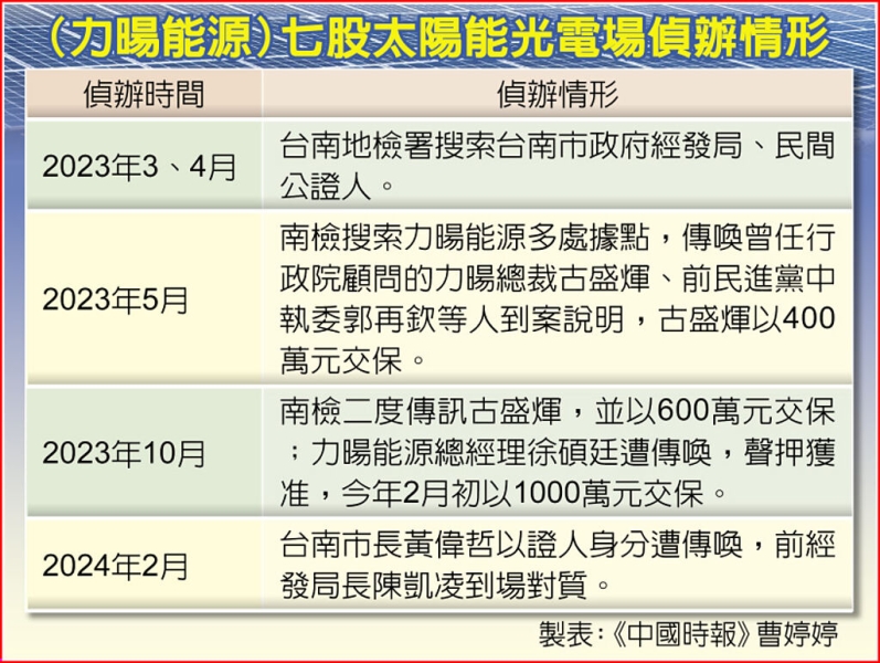 光電亂象 業者逕建儲能廠再惹議