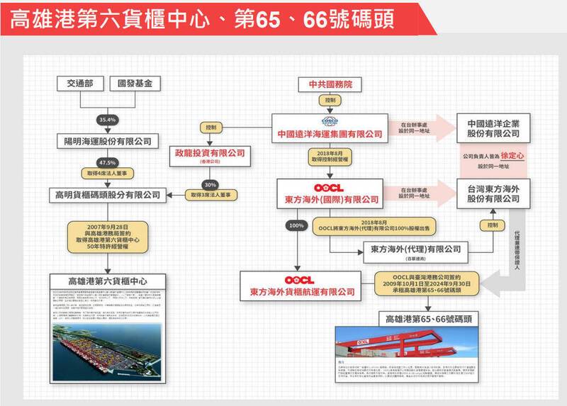 中國國務院子公司滲透我高雄港？ 黃國昌爆又再續約