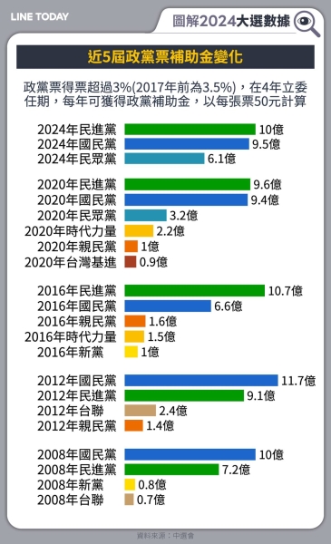 【圖解總統立委大選】大者恆大小黨搶破頭 這次拿不到下次戰力更虛