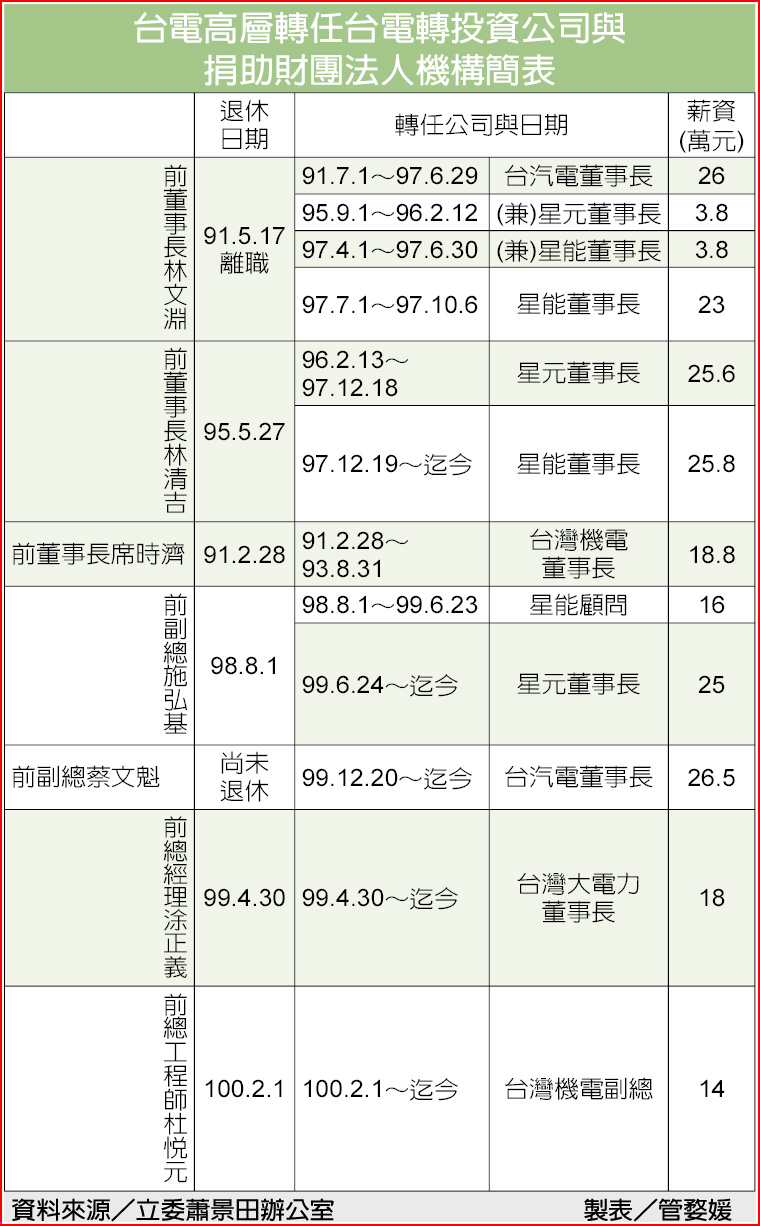 台電高層肥貓多 退休前海撈一筆 高薪酬庸 還可回台電領千萬元退休金 立委要求改善被嗆不能干涉