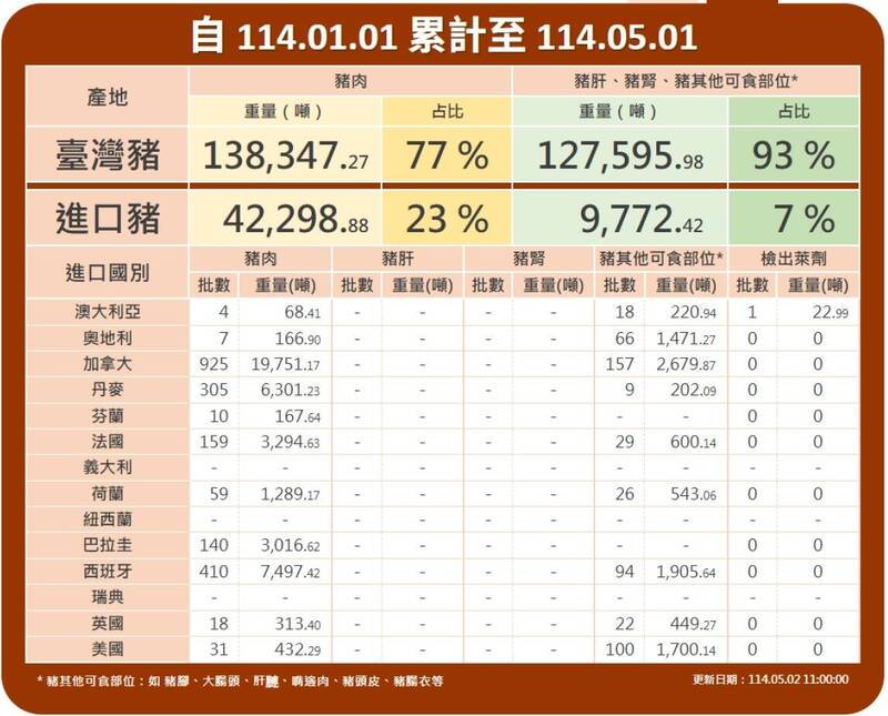 進口澳洲萊豬 業者致歉：送驗屬實將銷毀肉品