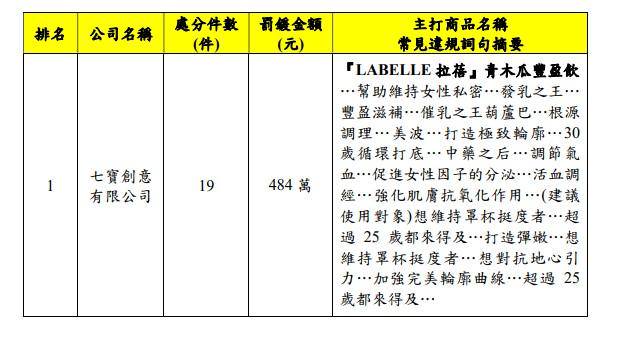 拉蓓青木瓜豐盈飲 廣告誇大不實！違規前三名全公開