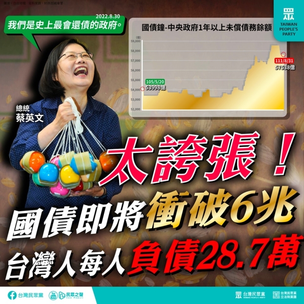 民眾黨:從蔡英文上任第一天，至今6年暴增3,550億，明年國債將突破6兆元。