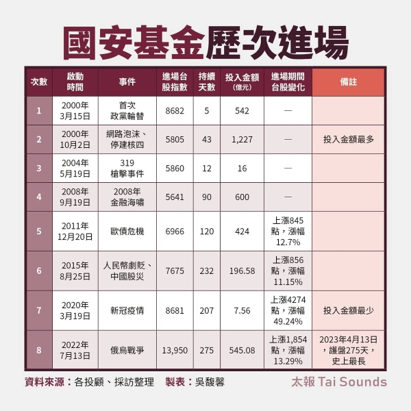 綠委提案國安基金擴增至1兆元 操盤手「點頭」但藍委「有異見」